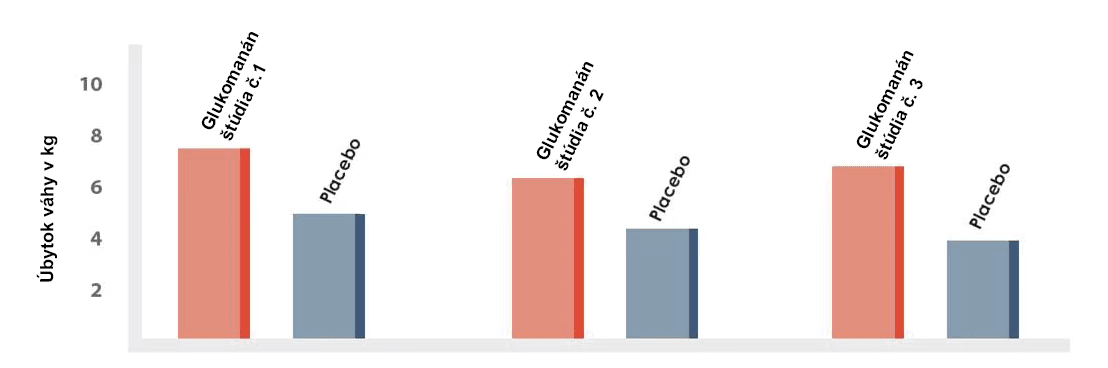 Graph showing results of three different studies on glukomanan after five weeks